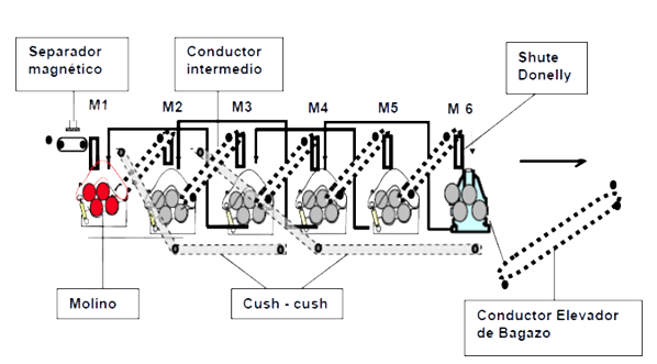 Medición de separación de rodillos sin contacto en molinos de azúcar