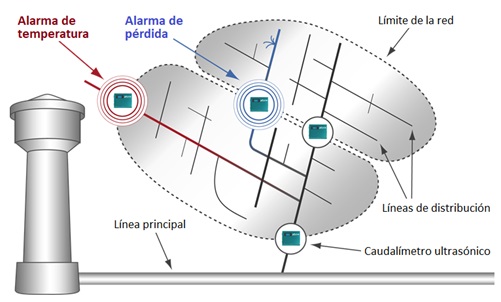 Caudalimetro ultrasonico para redes de agua fluxus wd - Noticias - Esco  Argentina